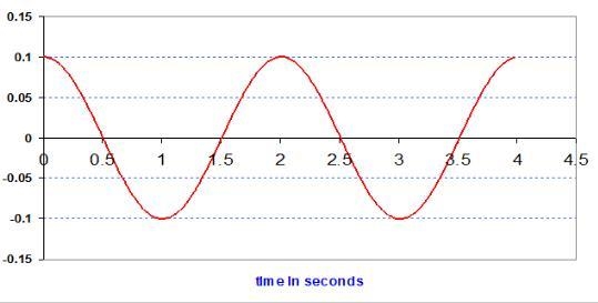 3. For the following scenarios, sketch graphs showing the relationship between the-example-1