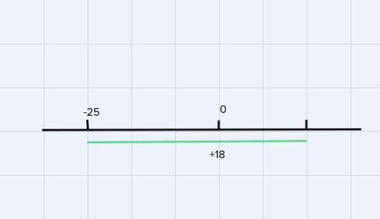 The temperature was -25 degrees and rose 18 degrees.expression: final temperature-example-1