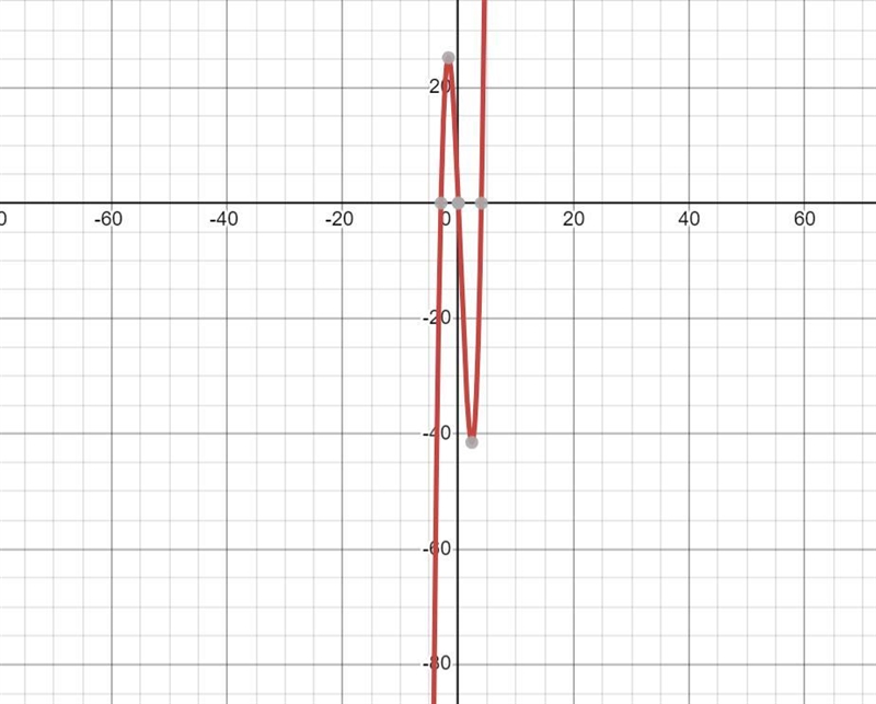 KGraph the function f(x) = 2x(x-4)(x+3).Use the graphing tool to graph the function-example-1