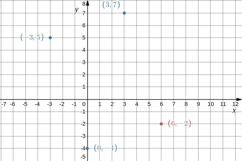 The coordinates of three vertices of a rectangle are (3,7), (-3,5), and (0,-4). What-example-3