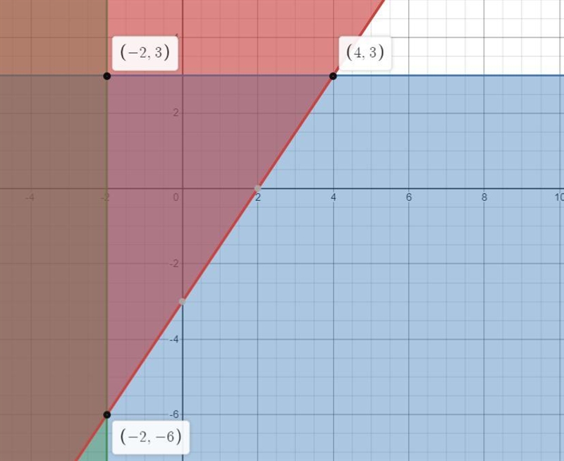 Graph the system and find the vertices (corners of the darkest shaded area, where-example-5