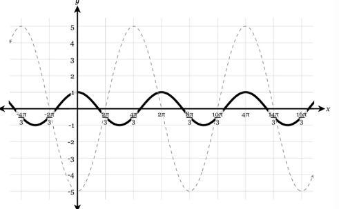 Write the equation of the trigonometric graph. Try fractional values or pie for thebox-example-1