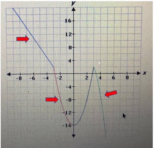 Select all the correct locations on the graph.Select the section(s) of the graph where-example-1