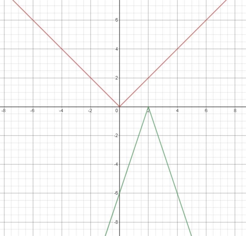 without graphing describe the transformation of each parabola or absolute value function-example-1