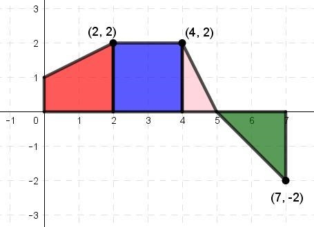 The graph of a function f is shown above. What is the value of \int\limits^7_0 {f-example-1