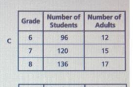 The ratio of students on a field trip is 8 to 1 which table correctly shows this ratio-example-1