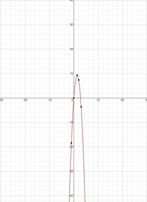 Graph y(t) = 13.5t - 4.9t^2-example-1