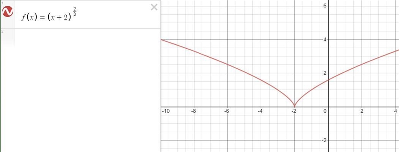 Find the relative extrema of the function and classify each as a maximum or minimum-example-1