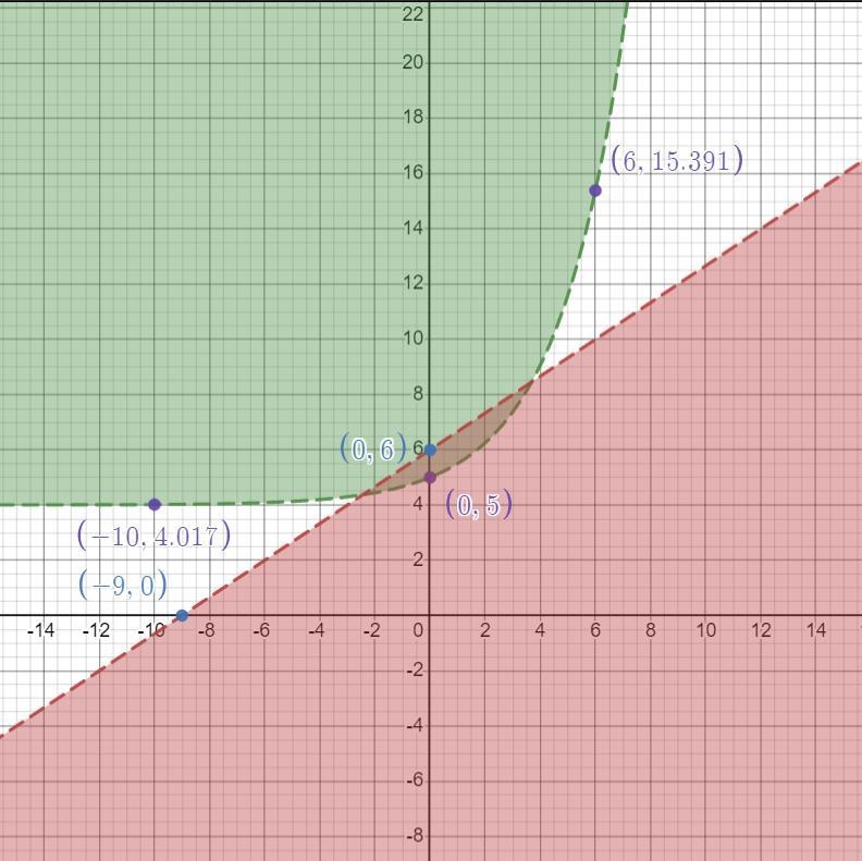 Use the drawing tools to form the correct answer on the graph. Graph the System of-example-1