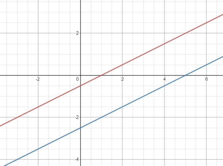 Find (if possible) conditions on a and b such that the following system has no solution-example-1