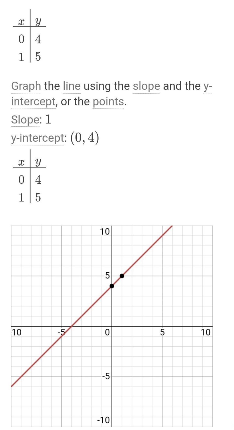 Sketch a graph of x − y = − 4-example-1