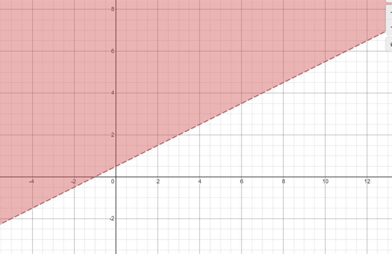 1d. Are the points on the line included in the solution set? Explain how youknow. *-example-1