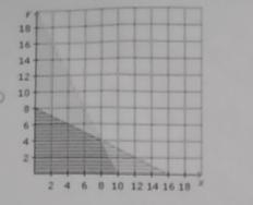 Identify the graph that shows the feasible region for the following constraints.-example-2