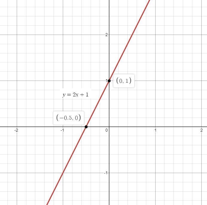 1 Graph the equation y = 21 +1 CLICK TO SELECT 6. LINE AA 5 N 1 -5 -5 4 -3 -2 -1 1 2 3 4 5 7 8 9 10 11 -2 -3-example-1