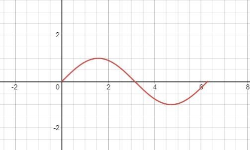 I need help on a question involving graphing a sine function-example-2