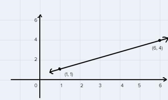 Find the slope of the line through the following pair of points and draw the line-example-1