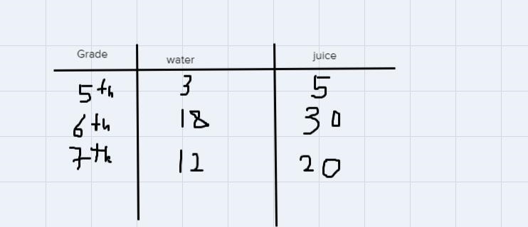 er School: Practice & Problem Solving 5.2.PS-16 Question Help A teacher kept track-example-1