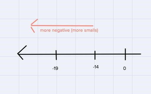 Given g(x) = 5x + 1, compare and contrast the values of g(-3) and g(-4). Choose the-example-1