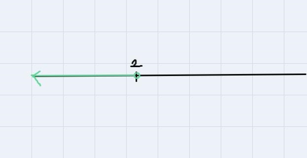 Find the correct graph that represents the inequality for the sentence.Abe is less-example-1