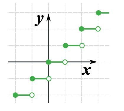 If f(x) is the floor function, which answer shows the graph of g(x)=f(x+1)?-example-2