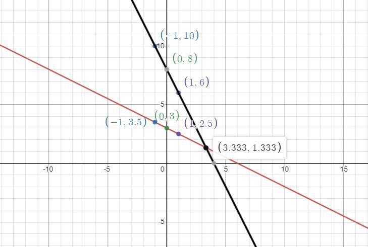 Graph each equation x+2y=6 y-2=-2 (x-3)-example-2