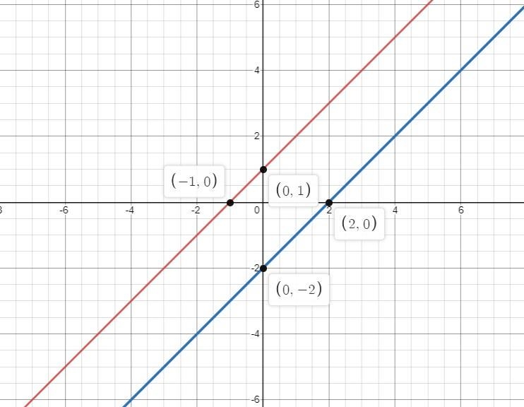 Graph these equations:x–y=-1y=x–2-example-1