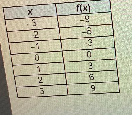 The table represents the function f(x).What is f(3)?X09-1f(x)-96-31-2.-1091O||F|323MarkthandumSave-example-1