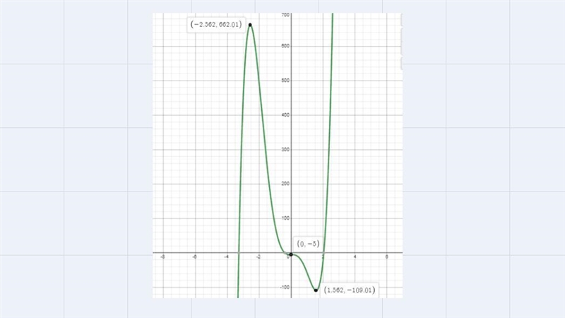 Find the critical numbers of the function f(x) = 12x ^ 5 + 15x ^ 4 - 80x ^ 3 - 5 and-example-1