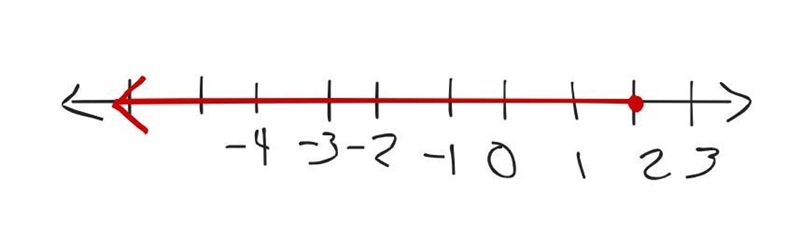 IIIGraphing a linear inequality on the number lineGraph the inequality below on the-example-1