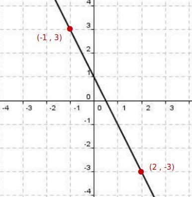 What is the slope of the line on this graph? Enter your answer in the box.-example-1