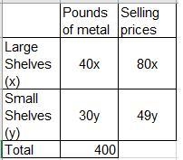 The manufacturing company manufactures large and small book shelves. Large shelves-example-1