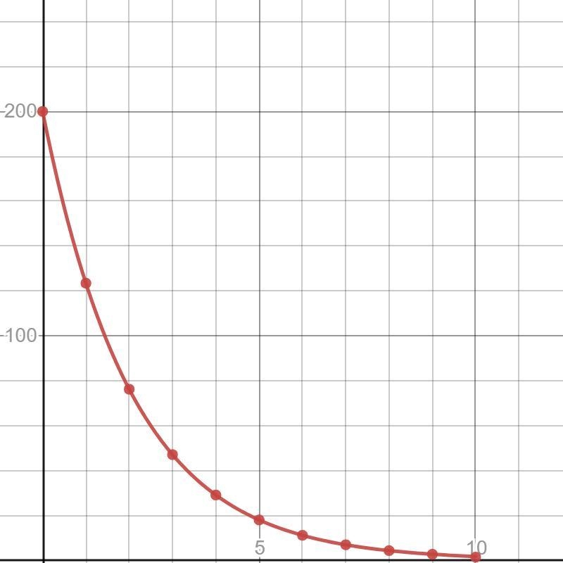 (a) Graph y=200(0.2)0.3x for x=0 to x=10.(b) What is the initial value of this function-example-2