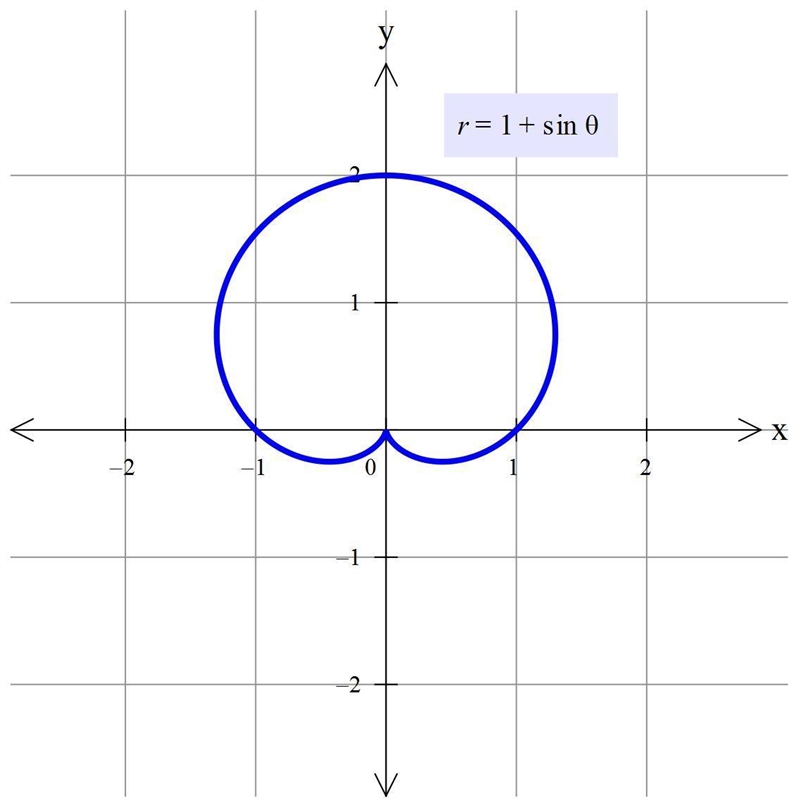 How do you find where the maximum r value occurs in a polar graph ?-example-1