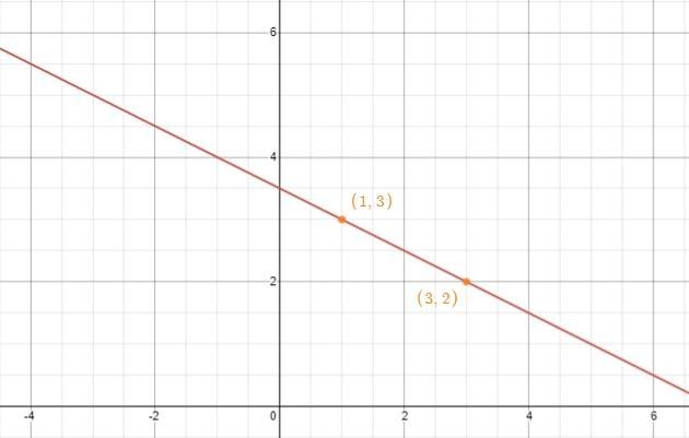 Use technology to find points and then graph the line y= -1/2 (x-5)+1 following the-example-2