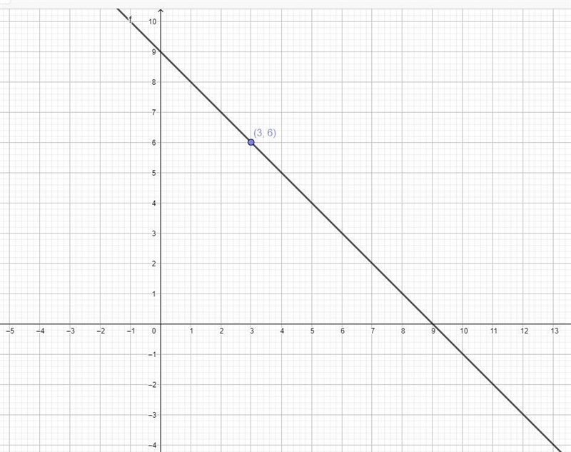 Graph the line with a slope of −1 that contains the point (3,6).-example-1