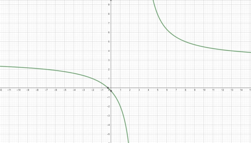 5. Sketch a graph and identify key features. f(x)=(3x+1)/x-3. find where f(x) &gt-example-1