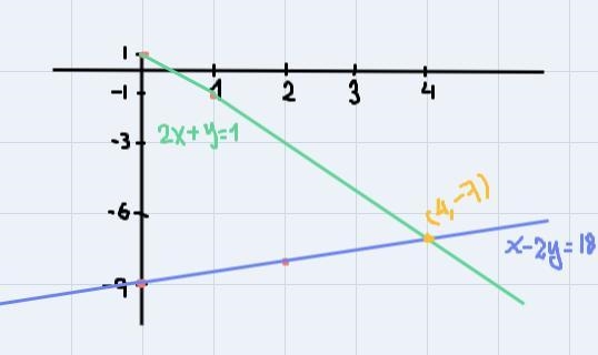 Solve each system of equations by GRAPHING. Clearly identify your solution.(2x+y=1) (x-example-1