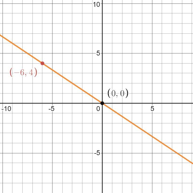 The graph displays a linear function.-example-1