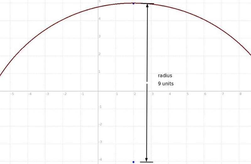 A circle has its center at (2,-4). The radius of the circle extends to the point (2,5). What-example-1