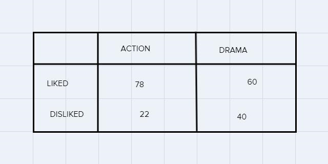 Select the correct answer.Two movies, an action movie and a drama, were released on-example-1