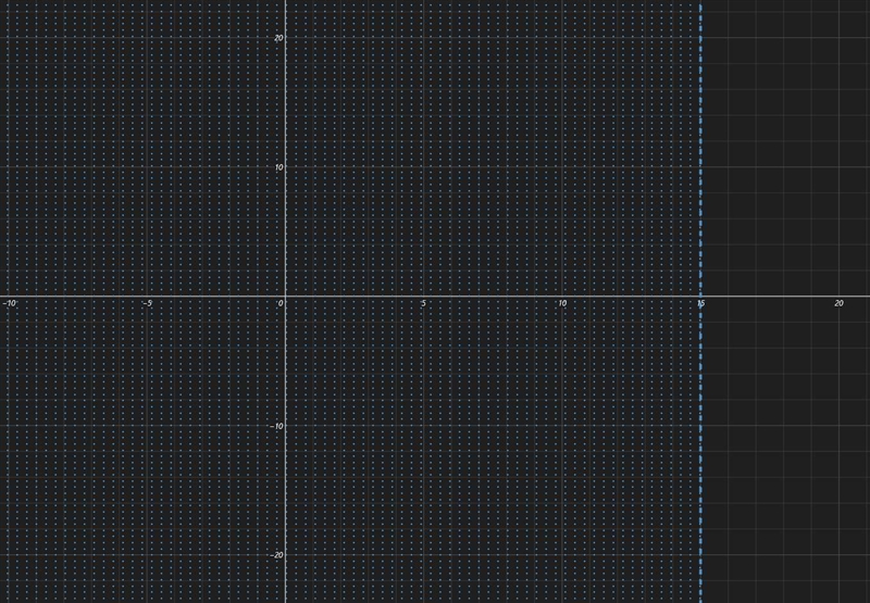 Solve 6x<90. Graph the solution-example-1