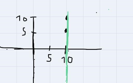 ' 1. Find the slope of a line parallel to the line through the points Exercises 11.3 (10, 6) and-example-1