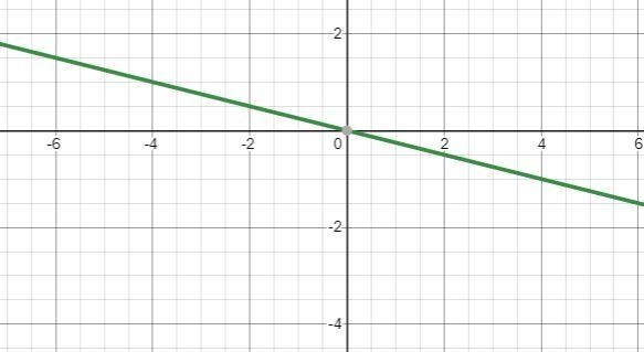 Graph the linear equation f(x)- -1/4x-example-1