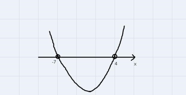 Solve the inequality.x² + 3x - 28 < 0-example-1