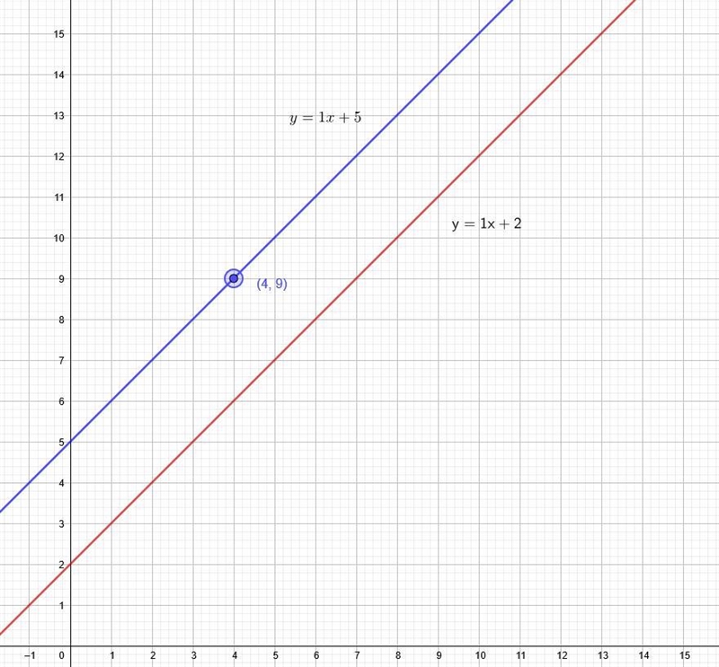 Find an equation of the line that satisfies the given conditions. Through (4, 9); parallel-example-1