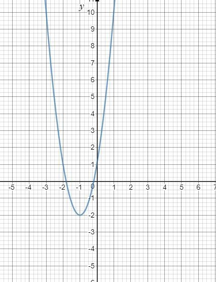 Graph the equation. y = 3(x + 1)^2 - 2-example-1