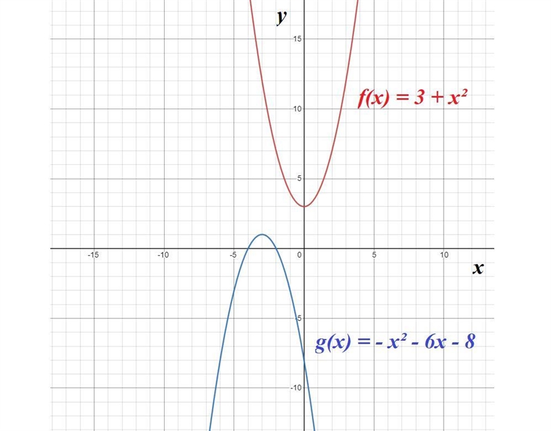 Previous2Next →Interpreting Expressions: Mastery TestSubmit TestΤο2Two quadratic functions-example-1