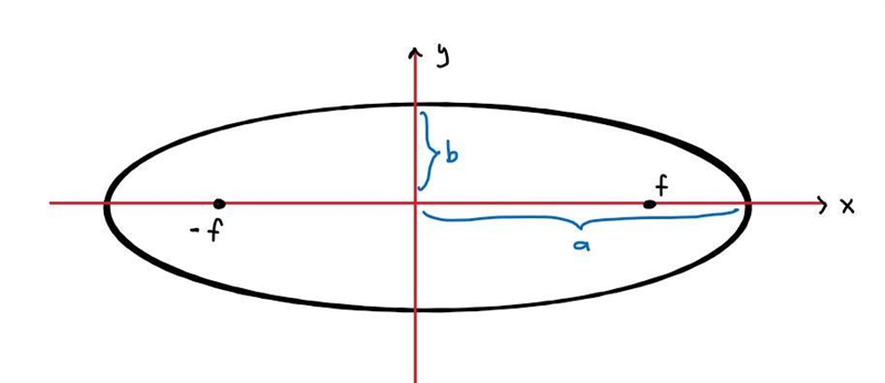 true or false?17. The focci of an ellipse are located at 1/3 the length of the major-example-2