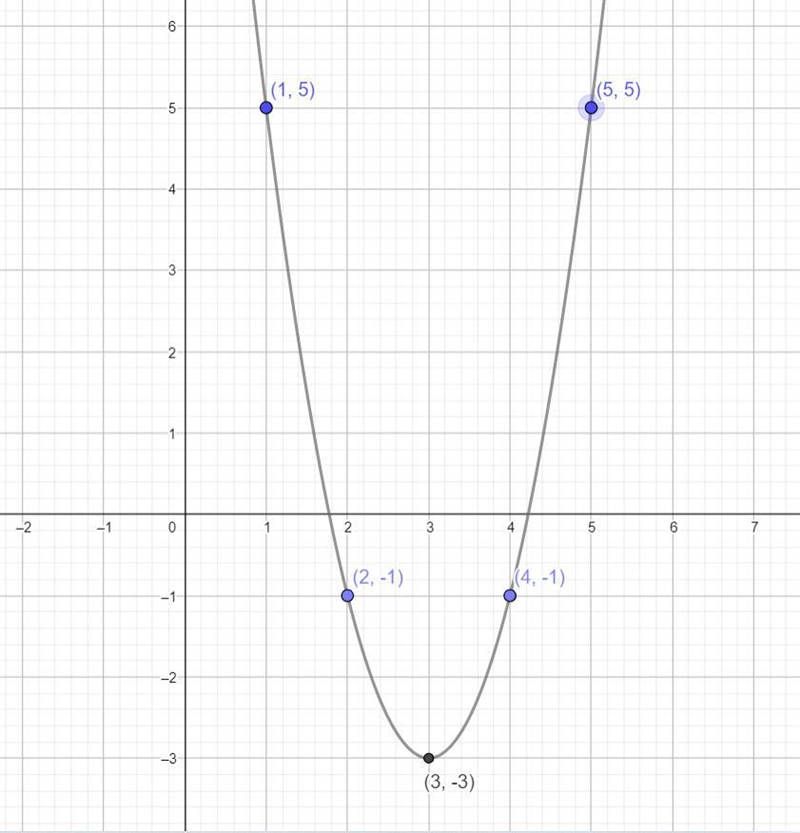 Graph the y = 2x ^ 2 - 12x + 15 Plot five points on the parabolathe vertextwo points-example-1