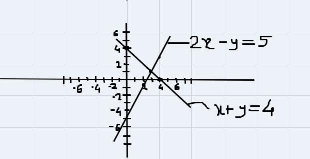 Solve the given system graphically. Choose the scales on the axes such that the graph-example-1